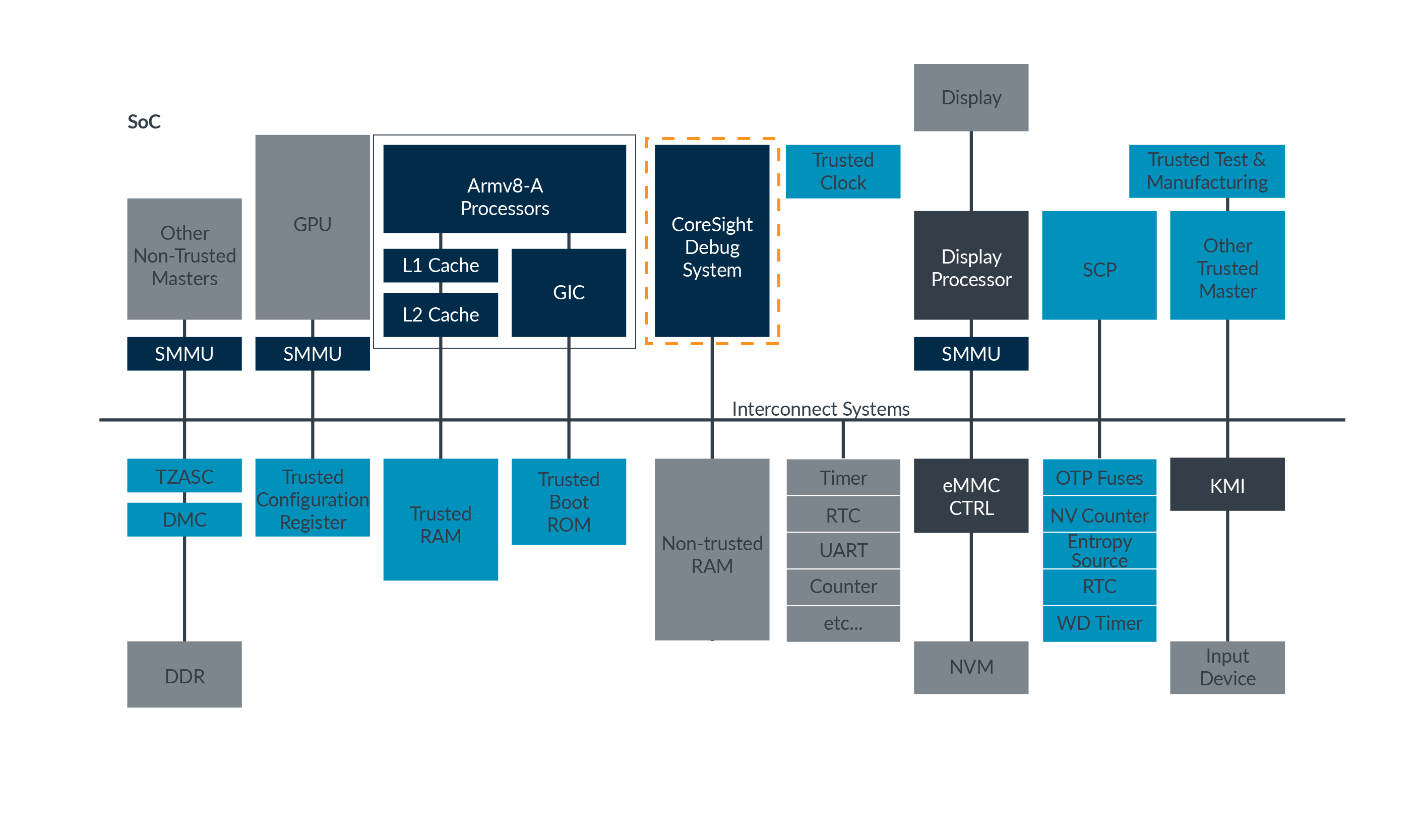 Architectures System architecture Arm Developer